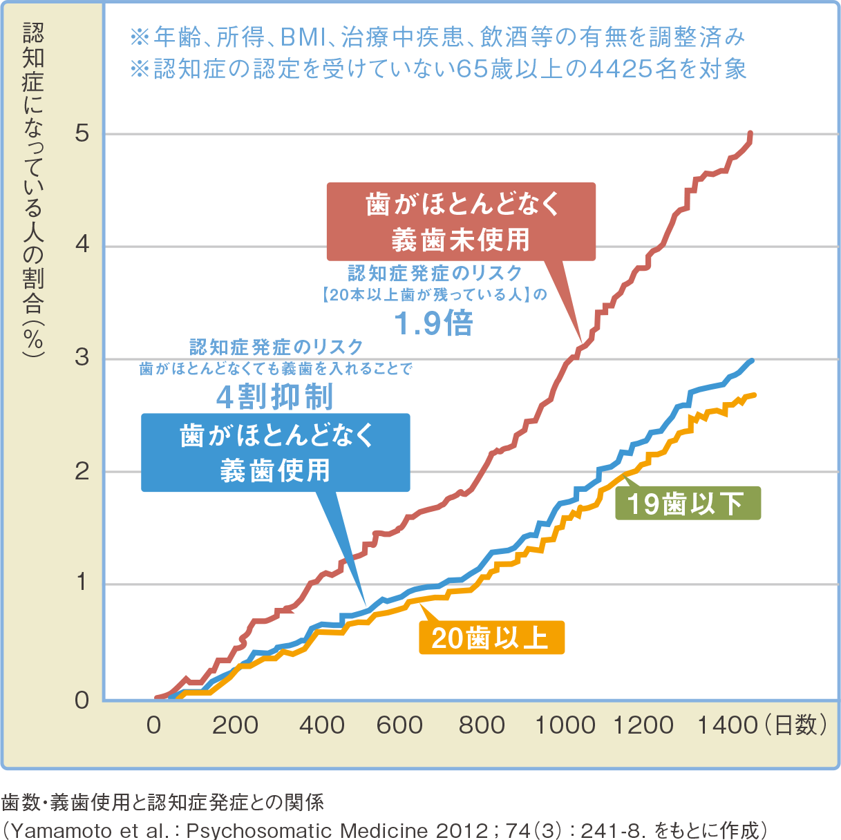 義歯使用と認知症発症との関係