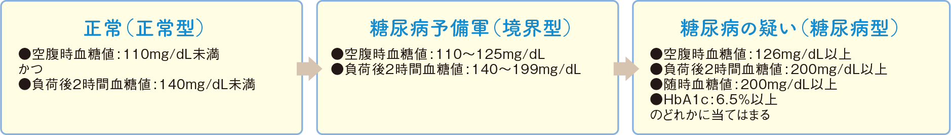 正常値→糖尿病予備群→糖尿病の疑い