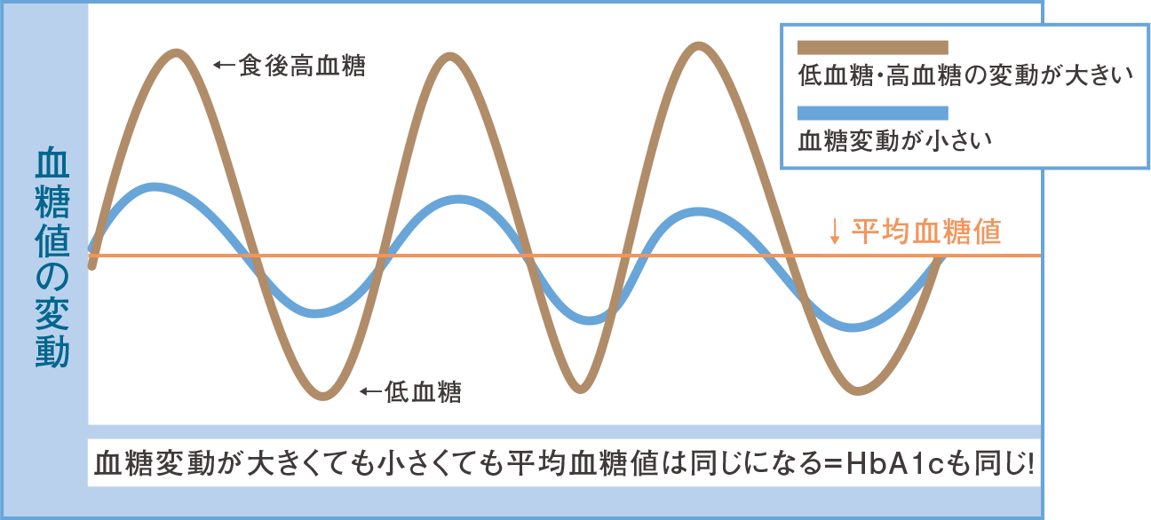 血糖値の変動グラフ