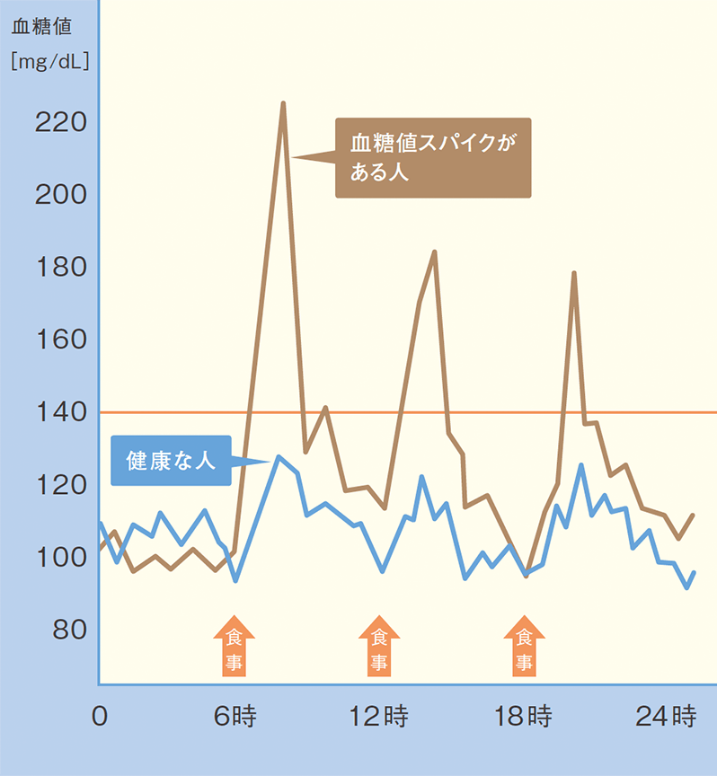 時間ごとの血糖値スパイクの遷移図
