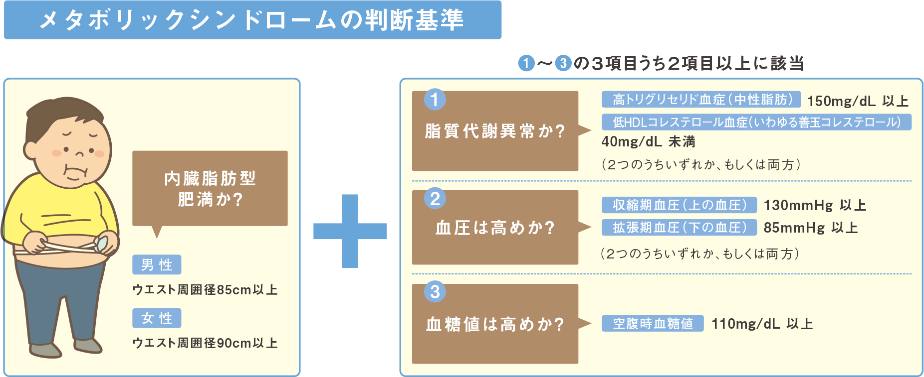 メタボリックシンドロームの判断基準