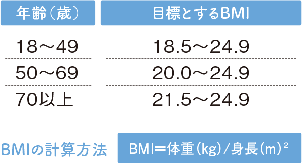 年齢別の目標BMI BMI=体重（kg）/身長（m）の2乗
