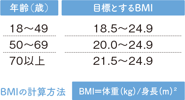 年齢別の目標BMI BMI=体重(kg)/身長(m)の2乗