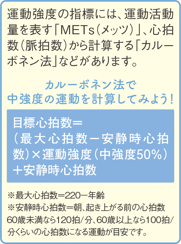 カルーボネン法で中強度の運動を計算してみましょう。　目標心拍数＝（最大心拍数 - 安静時心拍数） * 運動強度（中強度50%） + 安静時心拍数