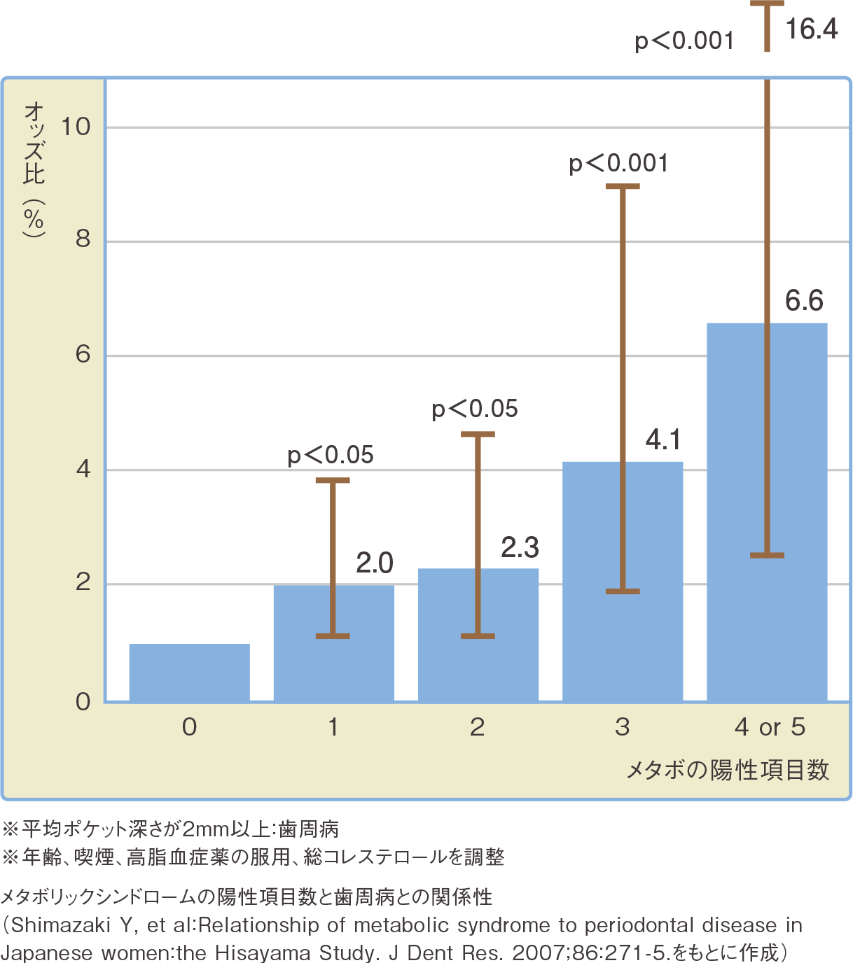 メタボリックシンドロームの陽性項目数と歯周病の関係性