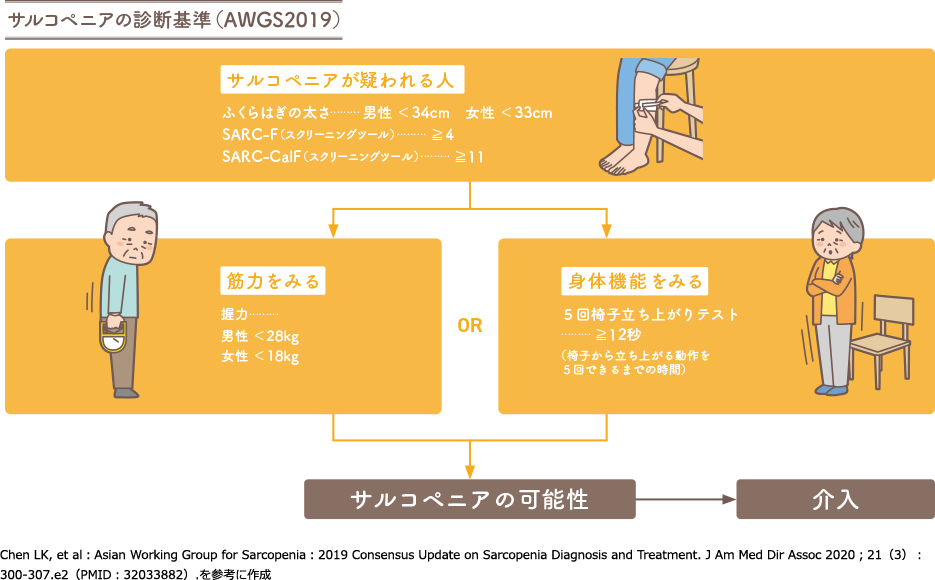 サルコペニアの診断基準