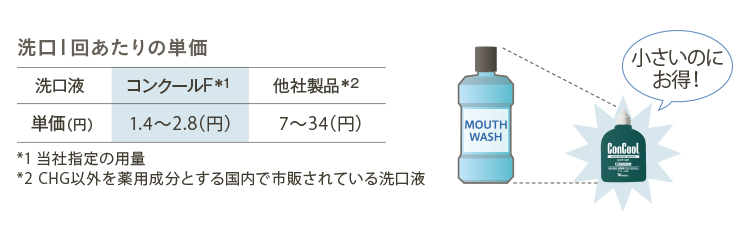 洗口1回当たりの単価　コンクールF：1.4〜2.8円　他社製品：7〜84円