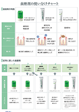 歯磨剤の使い分けチャート