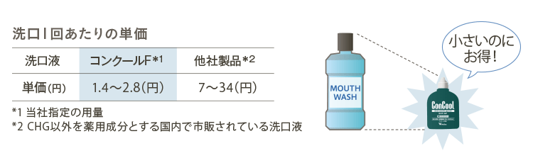 洗口1回当たりの単価 コンクールF:1.4〜2.8円 他社製品:7〜84円
